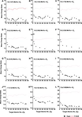 Exploring the influence of target atomic number (Z2) on mean equilibrium charge state (q¯: A comprehensive study